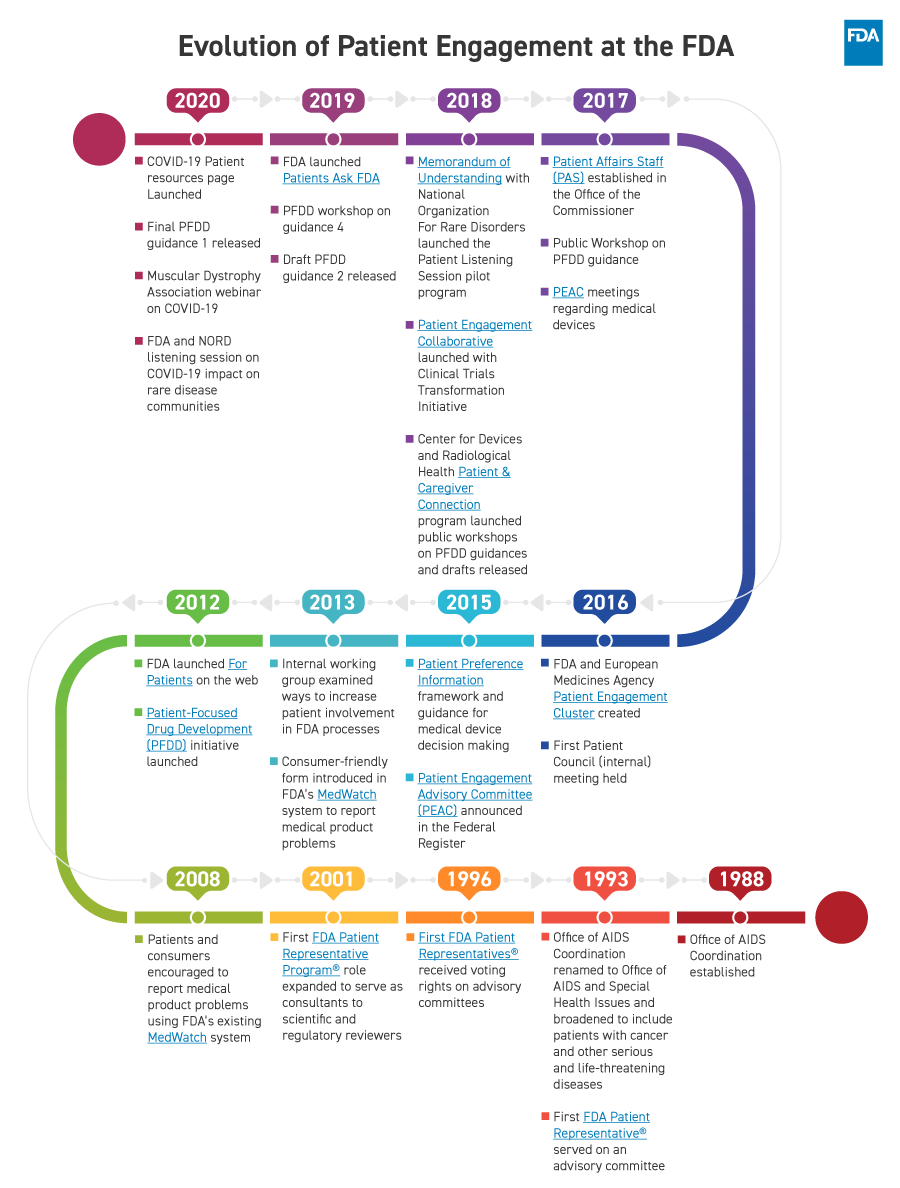 Evolution of Patient Engagement at the FDA | FDA