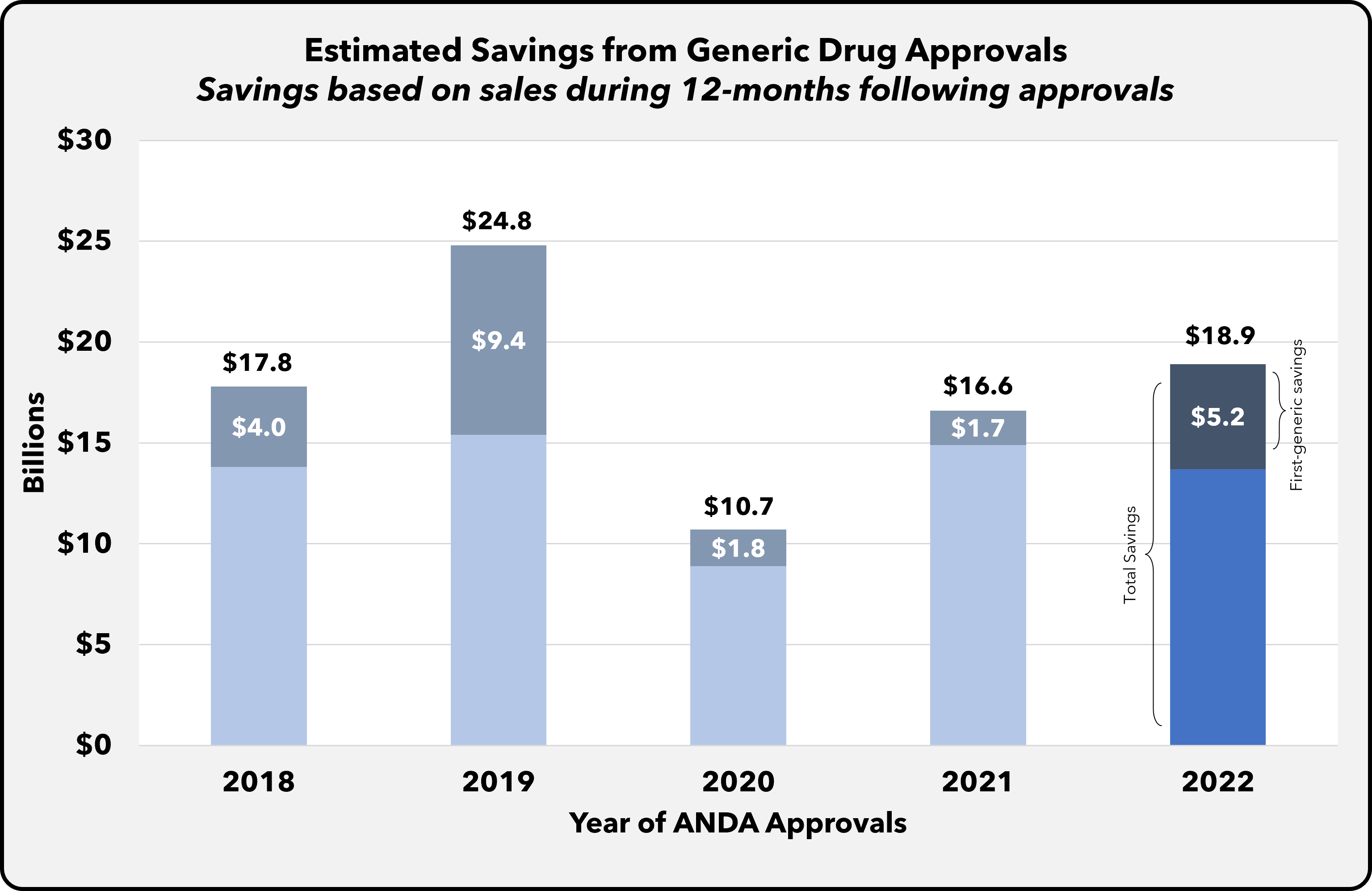 Bar chart showing savings from generic drugs approved in 2022, compared to earlier years.