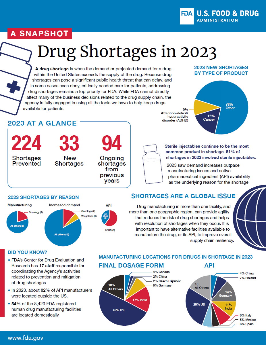 FDA infographic on drug shortages in 2023. Includes data on number of shortages, types of products affected, causes, geographic distribution of manufacturing, and FDA's role in addressing the issue.