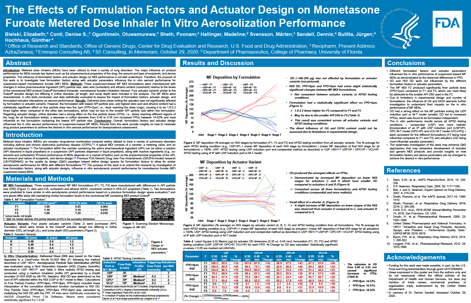 The Effects of Formulation Factors and Actuator Design on Mometasone Furoate Metered Dose Inhaler In Vitro Aerosolization Performance