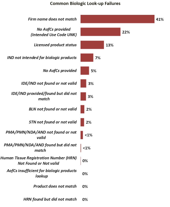 Common Biological Look-up Errors FY24