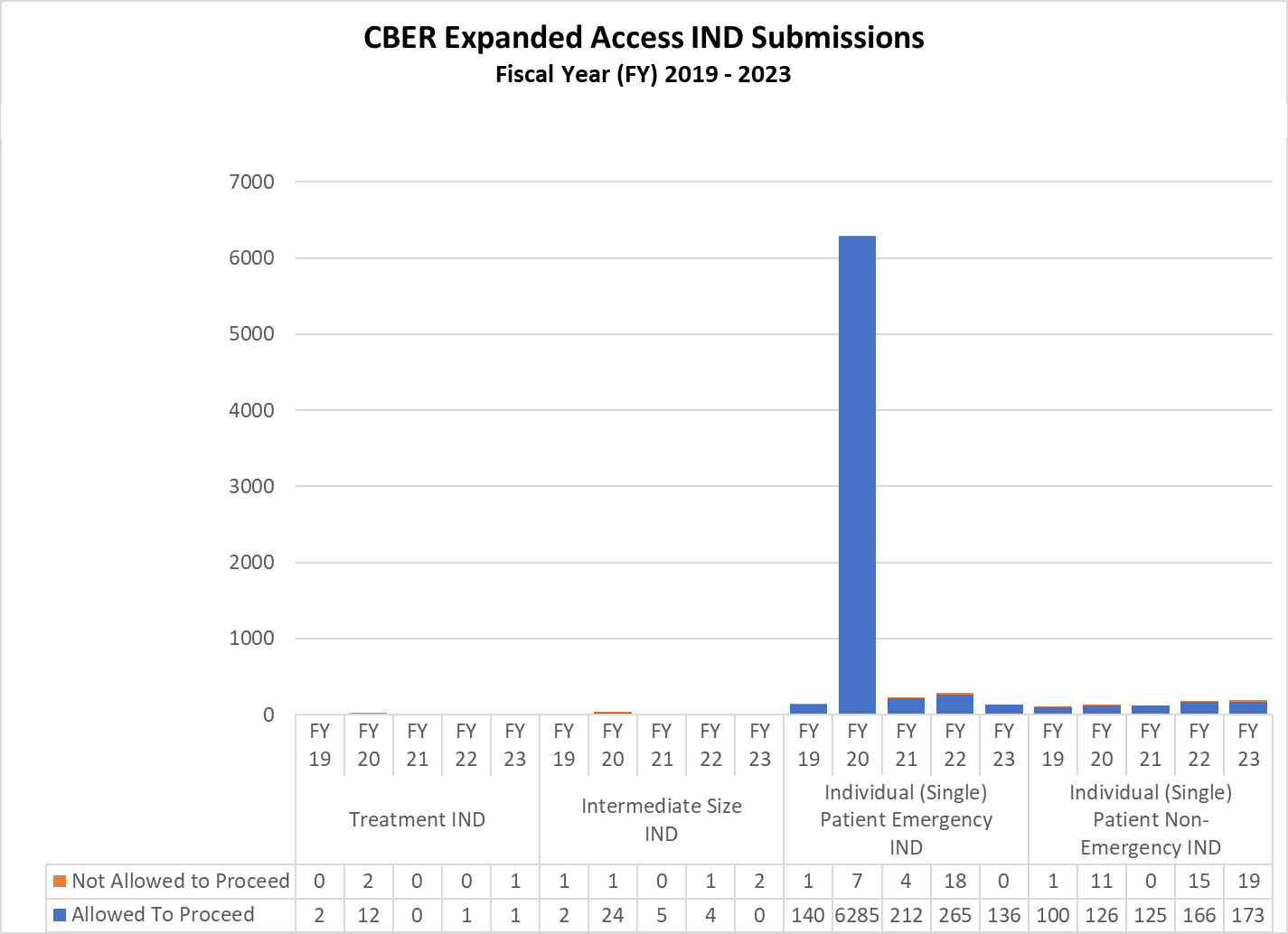 CBER Expanded Access IND Submissions Fiscal Year 2019-2023