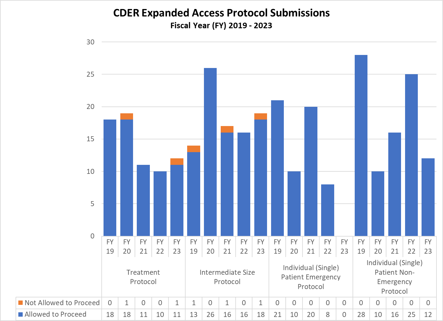 CDER Expanded Access Protocol Submissions for Fiscal Year 2019-2023