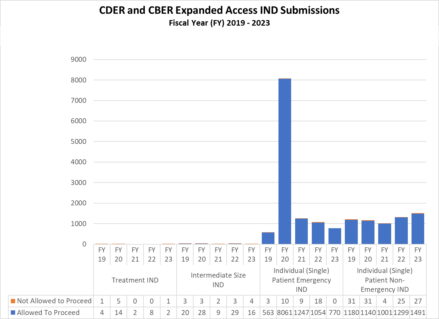 CDER and CBER Expanded Access IND Submissions Fiscal Year 2019-2023