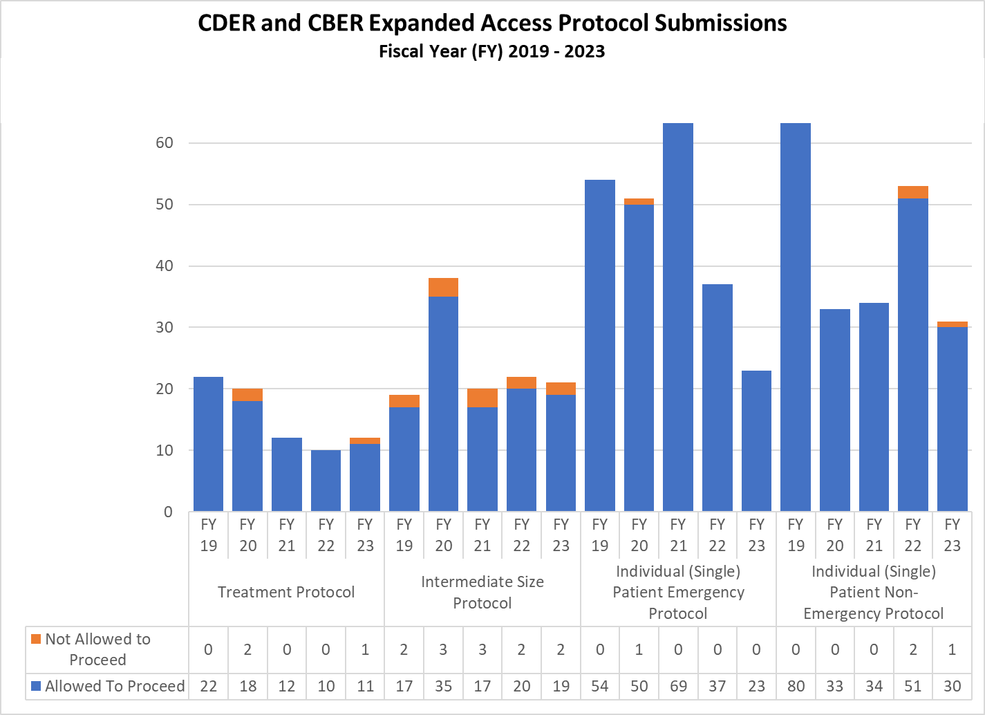 CDER and CBER Expanded Access Protocol Submissions Fiscal Year 2019-2023