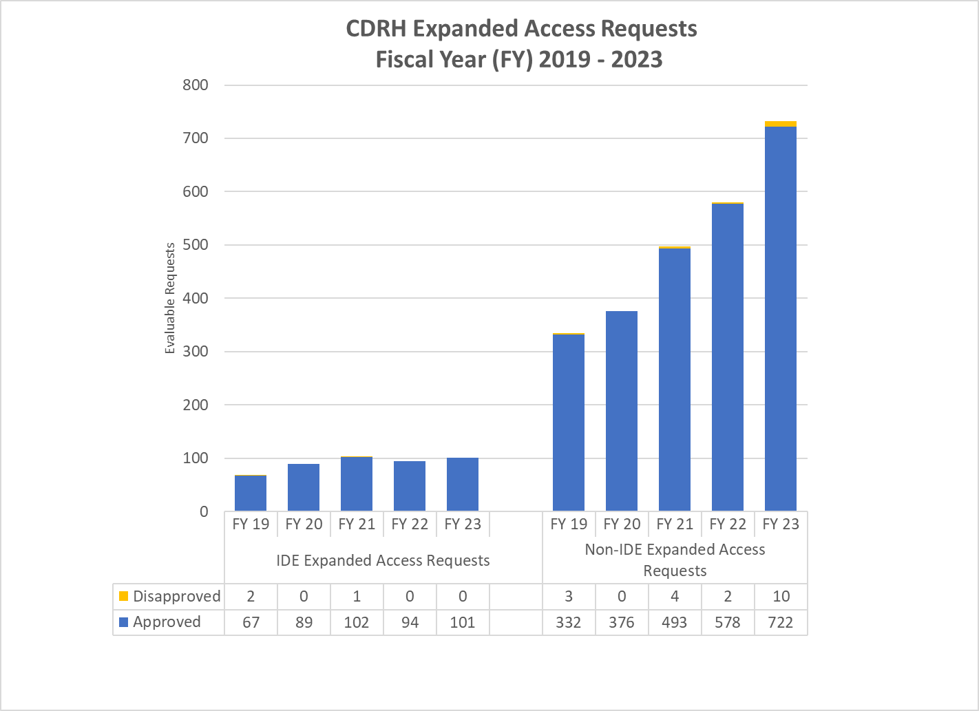 CDRH Expanded Access Requests Fiscal Year 2019-2023