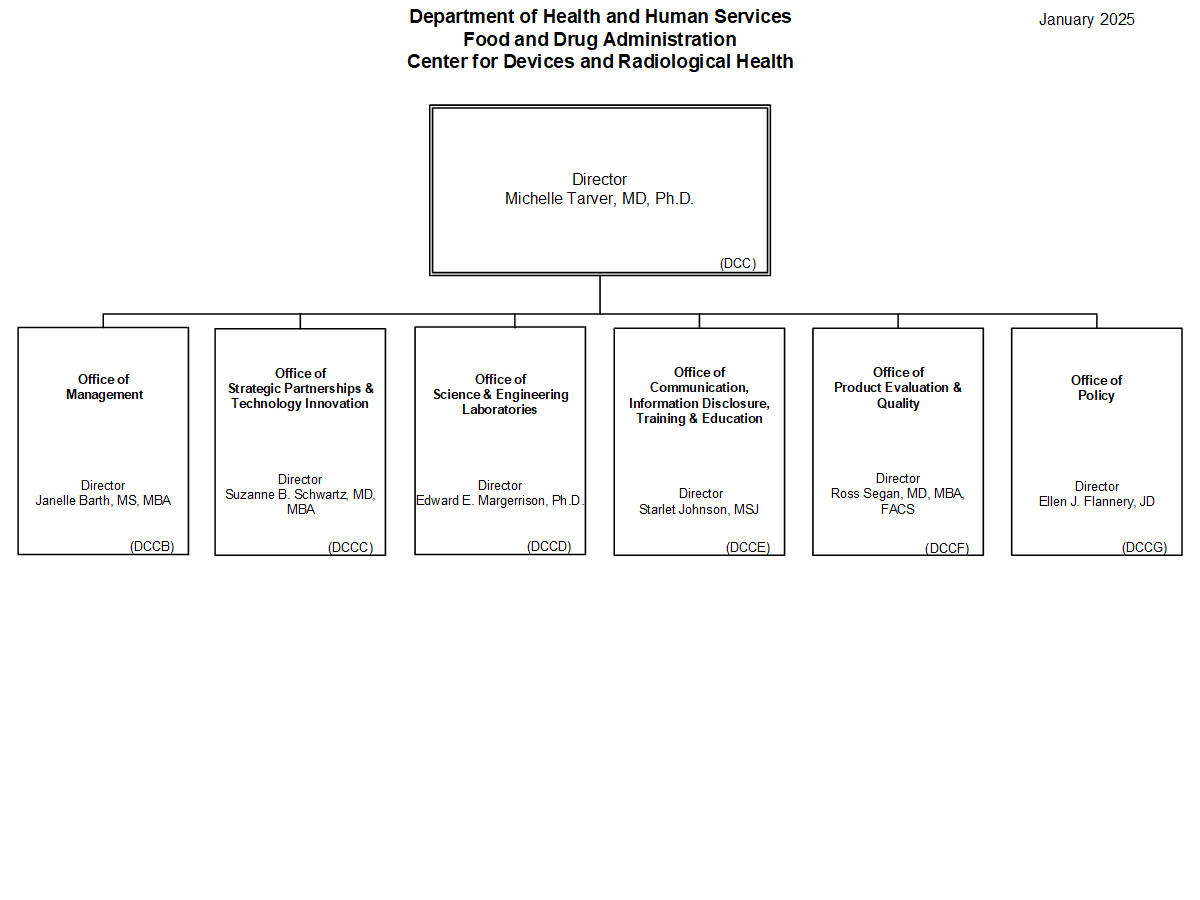 January 2025  The following header reflects the organizational hierarchy. Department of Health and Human Services Food and Drug Administration Center for Devices and Radiological Health  The following is the Food and Drug Administration, Center for Devices and Radiological Health organization structure depicting the organizational structure reporting to the Office Director.  These organizational structures are organized in sequential order by their assigned Standard Administrative Code (Alphanumeric sequenc