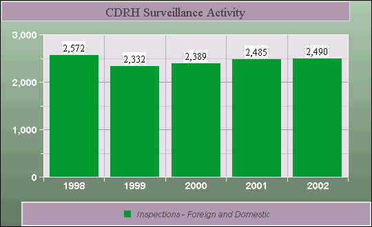 CDRH Surveillance Activity