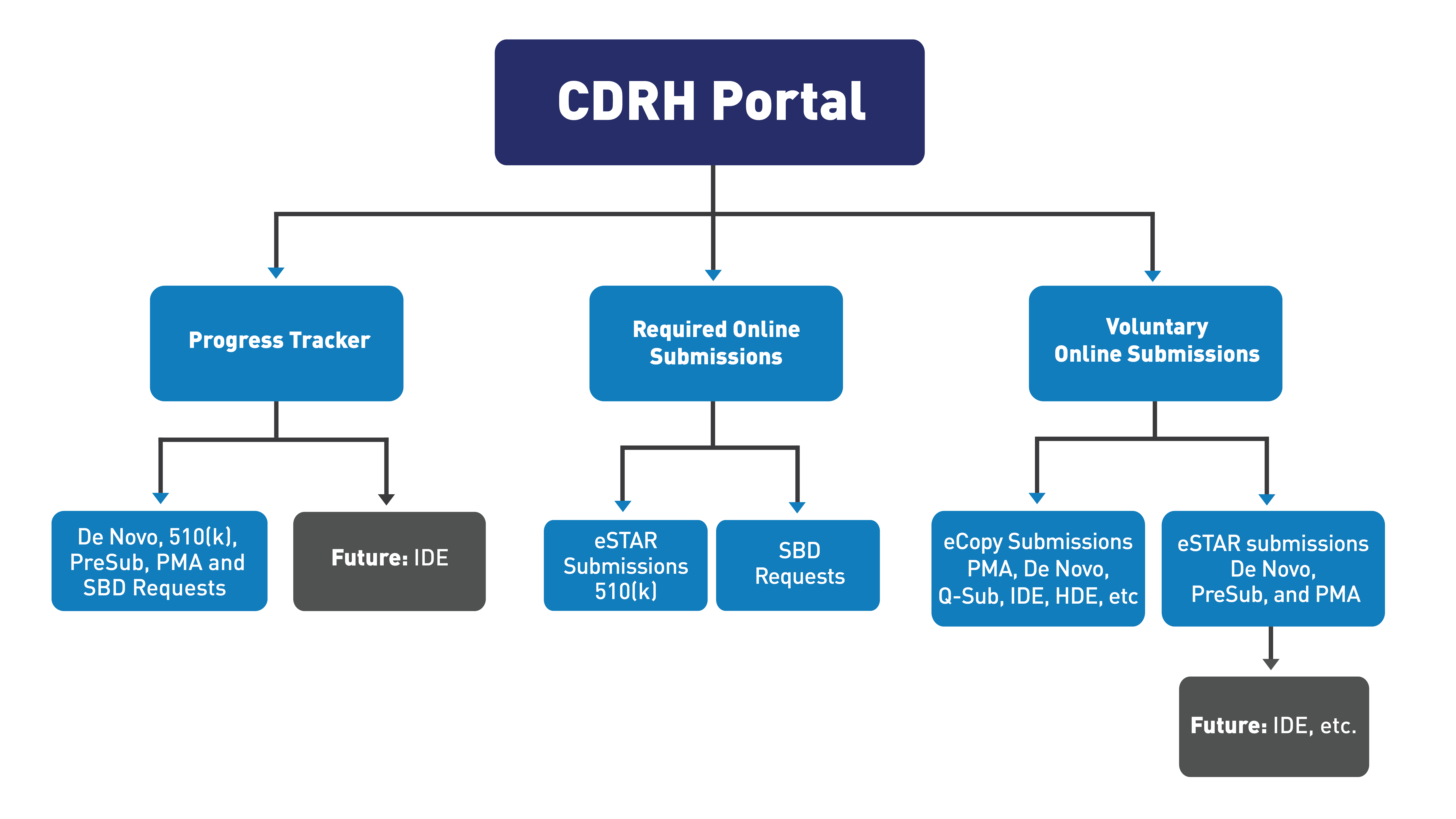 Flowchart depicts three tiers/levels moving from top to bottom. Top tier is the CDRH Portal. 2nd tier, under the CDRH Portal, there are three arrows that point downward to three boxes that read (from left to right): Progress Tracker, Required Online Submissions, and Voluntary Online Submissions. The 3rd tier, under the Progress Tracker box, there are two arrows that point downward to two boxes. The first box (on the left) reads: De Novo, 510(k), PreSub, PMA and SBD Requests. The second box (on the right) reads: Future: IDE. On the third/bottom tier, under the Required Online Submissions box, there are two arrows that point downward to two boxes. The first box (on the left) reads: eSTAR Submissions 510(k). The second box (on the right) reads: SBD Requests. On the third tier, under the Voluntary Online Submissions box, there are two arrows that point downward to two boxes. The first box (on the left) reads: eCopy Submissions PMA, De Novo, Q-Sub, IDE, HDE, etc. The second box (on the right) reads: eSTAR submissions, De Novo, PreSub, and PMA. Under this box is an arrow pointing downward to another box that reads: Future: IDE, etc.