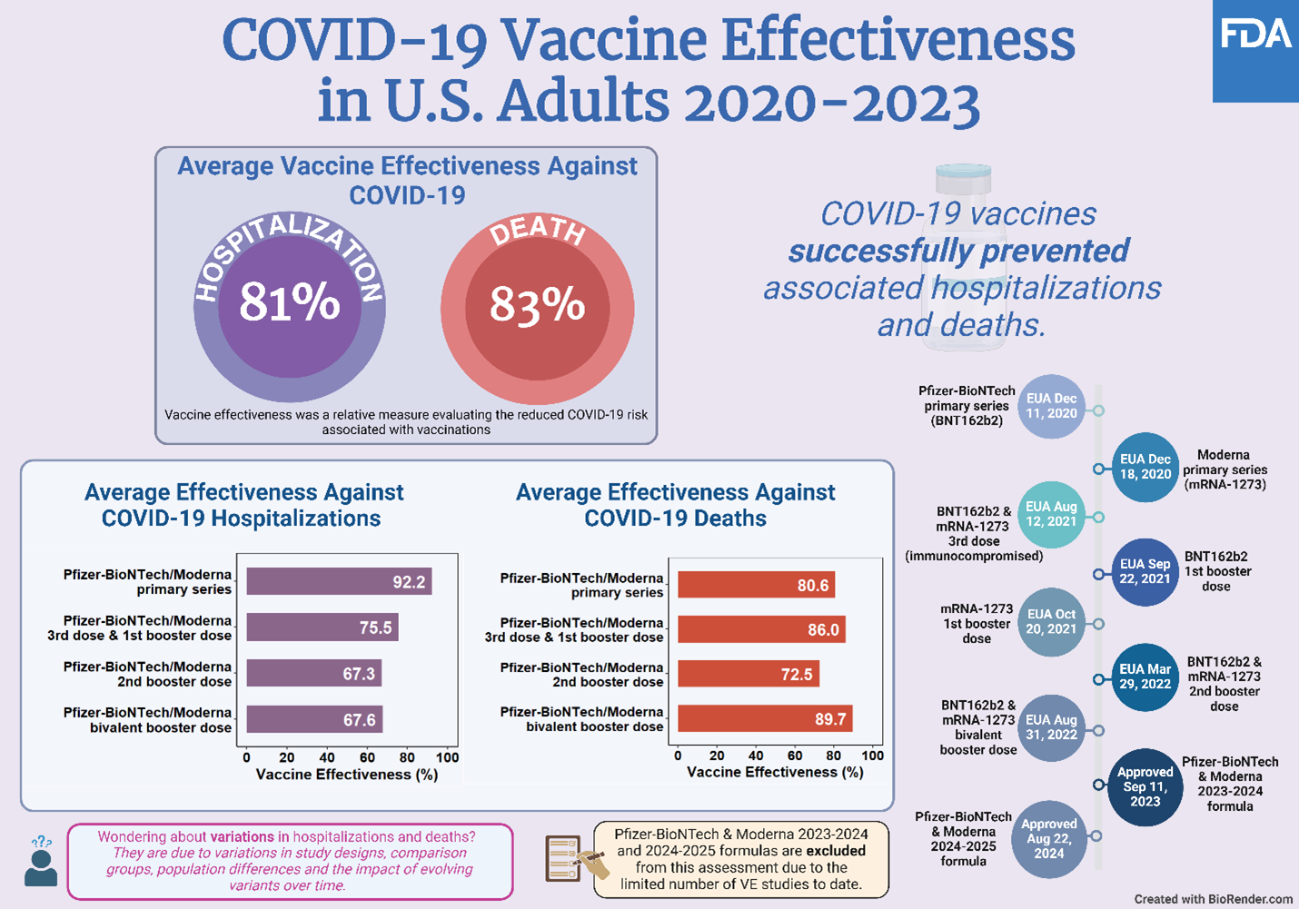 Chart shows detailed data regarding COVID-19 vaccine effectiveness in US adults from 2020 through 2023 for Pfizer/BioNTech and Moderna vaccines. The average effectiveness of these vaccines against COVID 19 in that period was 81% for hospitalization and 83% for death.