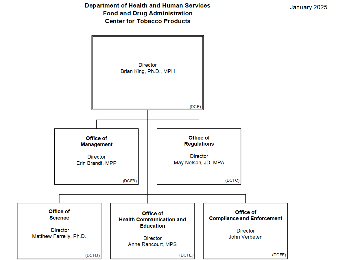 January 2025  The following header reflects the organizational hierarchy. Department of Health and Human Services Food and Drug Administration Center for Tobacco Products  The following is the Food and Drug Administration, Center for Tobacco Products organization structure depicting the organizational structure reporting to the Office Director. These organizational structures are organized in sequential order by their assigned Standard Administrative Code (Alphanumeric sequence of characters beginning with 