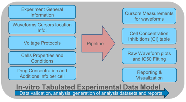 In vitro data automatic analysis and reporting pipeline. Adapted from Mashaee et al. FDA SCDT symposium 2024.