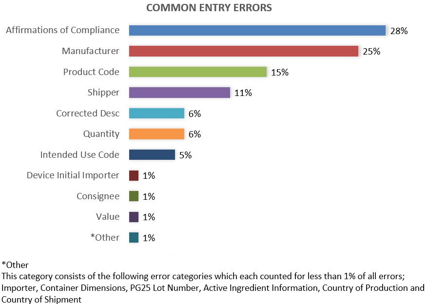 Common Entry Errors FY24