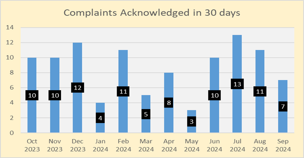 Complaints Acknowledged in 30 Days