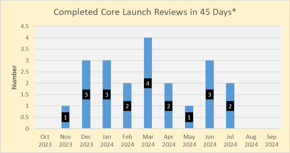 Completed Core Launch Reviews in 45 Days