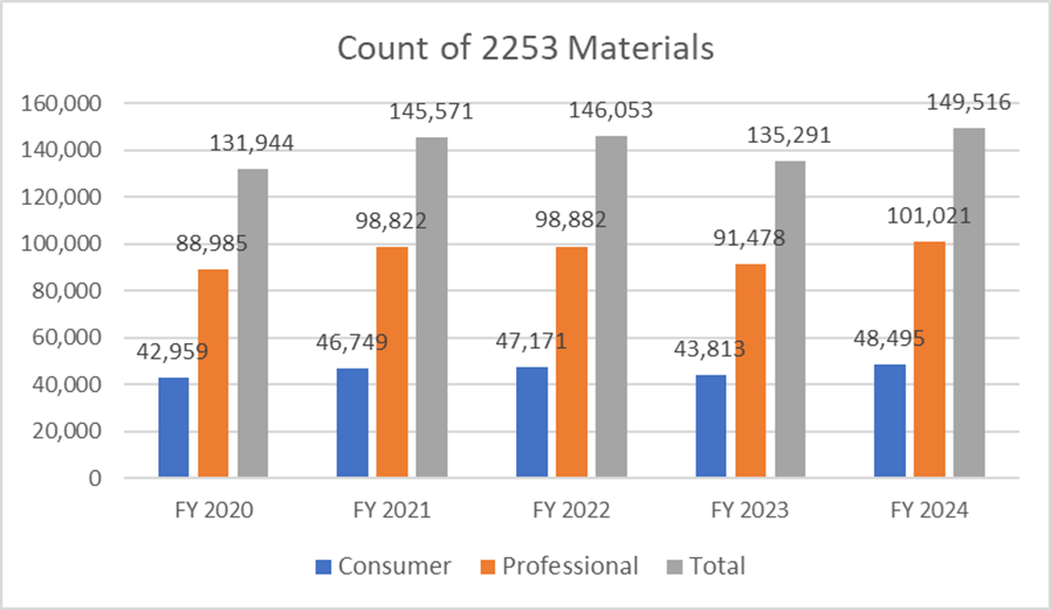 Count of 2253 Materials