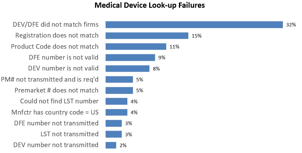 Medical Device Look-up Errors FY24