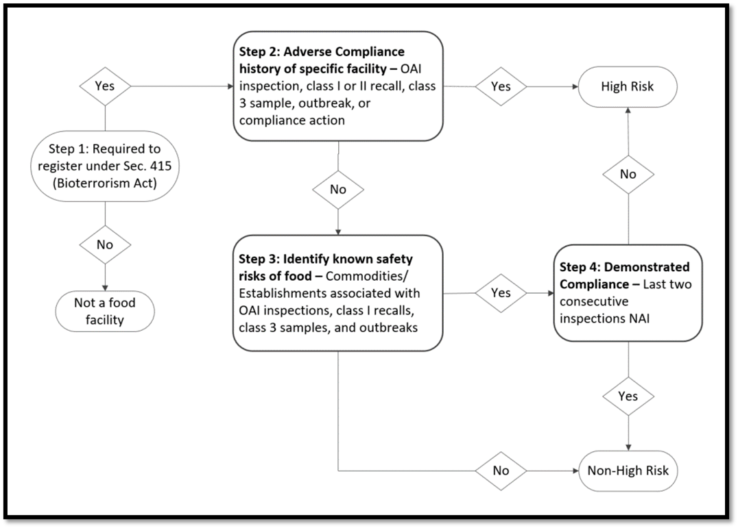 Domestic Human Food Facility Risk Categorization