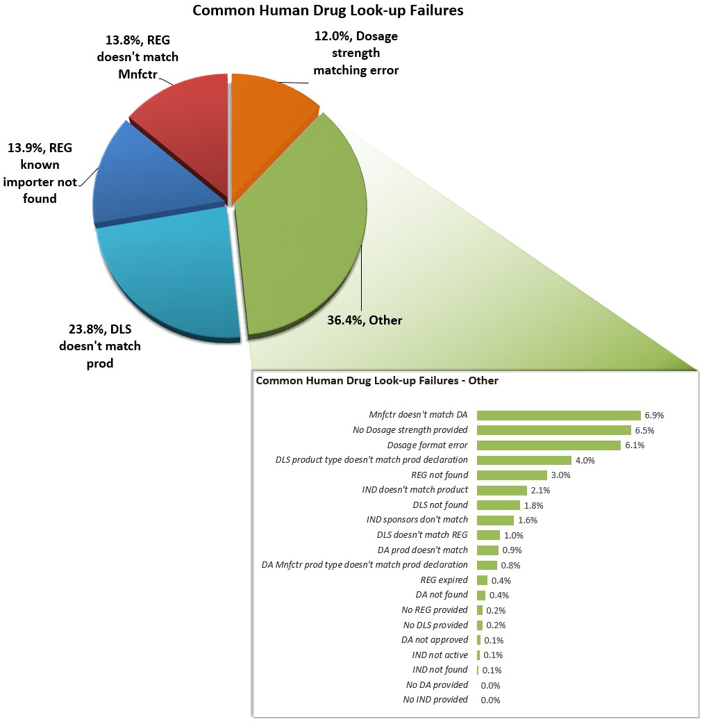 Common Human Drug Errors 4/1/24 - 9/30/24