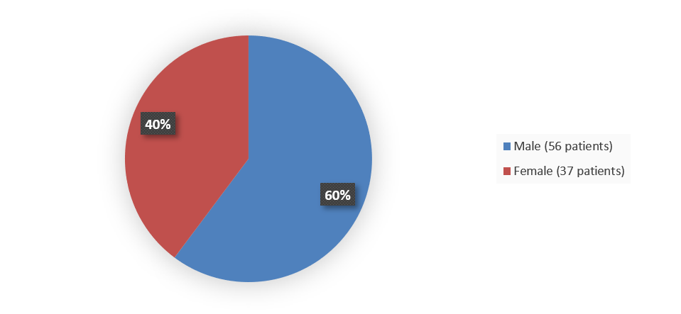 Pie chart summarizing how many male and female patients were in the clinical trial. In total, 56 (60%) male patients and 37 (40%) female patients participated in the clinical trial.