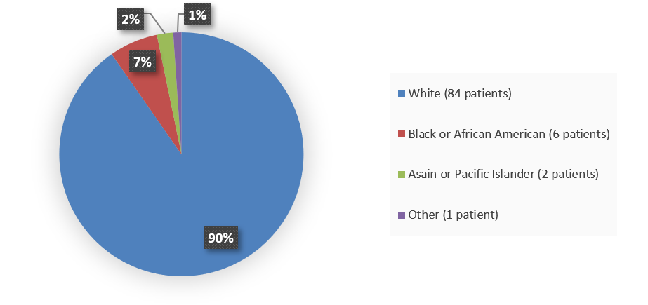 Pie chart summarizing how many White, Black or African American, Asian or Pacific Islander, and other patients were in the clinical trial. In total, 84 (90%) White patients, 6 (6%) Black or African American patients, 2 (2%) Asian or Pacific Islander patients, and 1 (1%) other patients participated in the clinical trial.