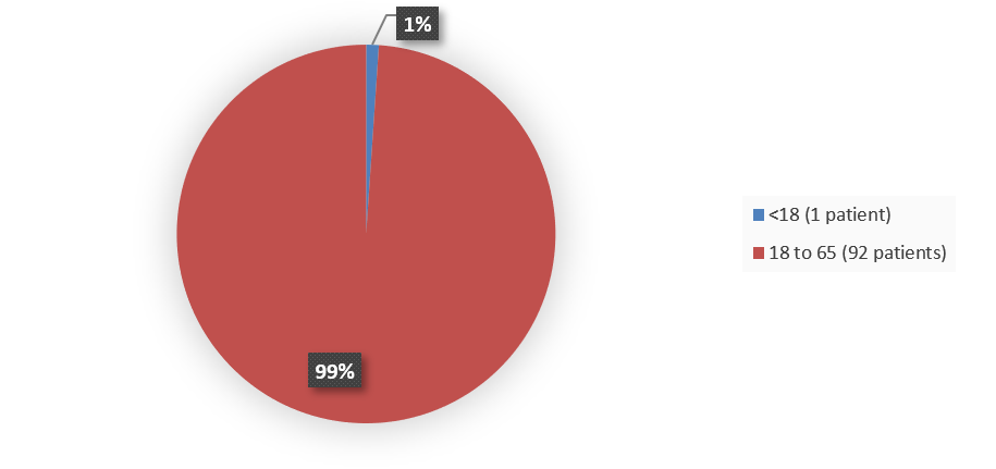 Pie chart summarizing how many patients by age were in the clinical trial. In total, 1 (17%) patient younger than 18 years of age, and92 (99%) patients between 18 and 65 years of age participated in the clinical trial.