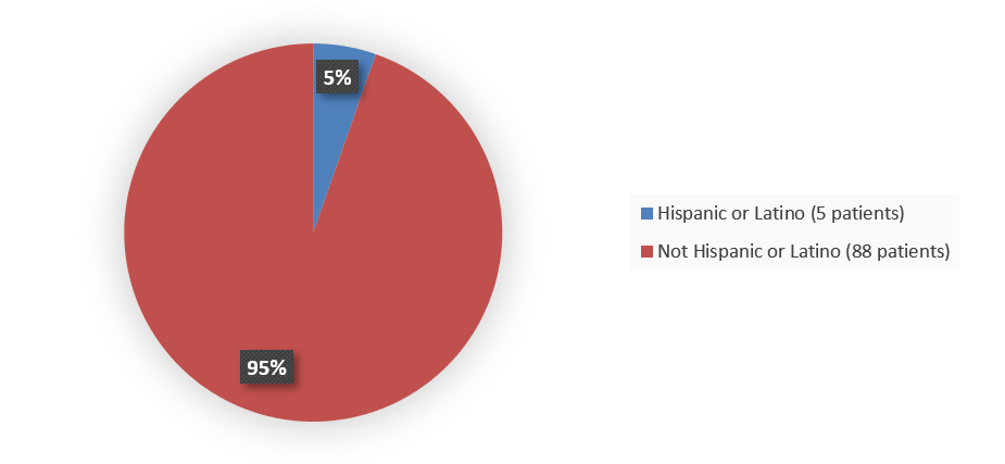 Alt-Tag: Pie chart summarizing how many Hispanic, not Hispanic, and other patients were in the clinical trial. In total, 5 (5%) Hispanic or Latino patients, 88 (95%) not Hispanic or Latino patients, and 50 (9%) other patients participated in the clinical trial.