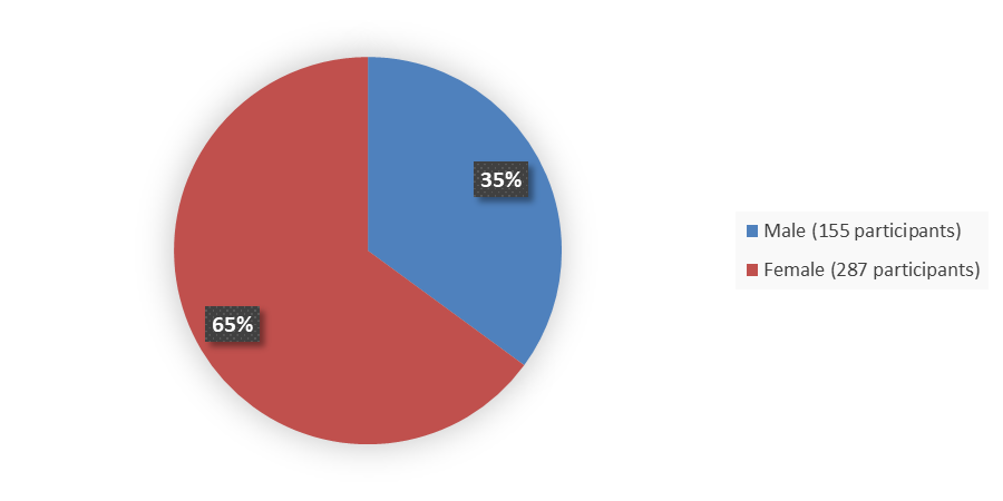 Pie chart summarizing how many male and female patients were in the clinical trial. In total, 155 (35%) male patients and 287 (65%) female patients participated in the clinical trial.