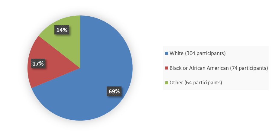 Pie chart summarizing how many White, Black or African American, and other patients were in the clinical trial. In total, 304 (69%) White patients, 74 (17%) Black or African American patients, and 64 (14%) other patients participated in the clinical trial.