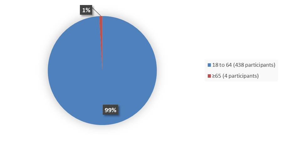 Pie chart summarizing how many patients by age were in the clinical trial. In total, 438 (99%) patients between 18 and 64 years of age and 4 (1%) patients 65 years of age and older participated in the clinical trial.