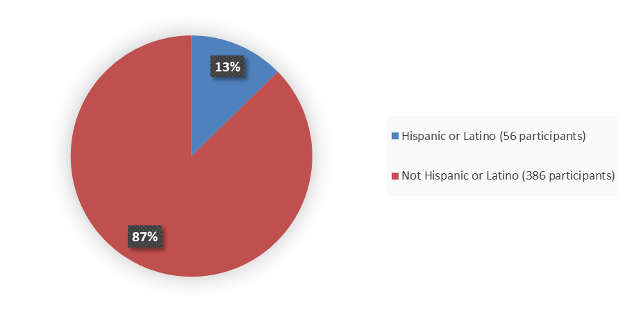 Pie chart summarizing how many Hispanic and not Hispanic patients were in the clinical trial. In total, 56 (13%) Hispanic or Latino patients and 386 (87%) not Hispanic or Latino patients participated in the clinical trial.