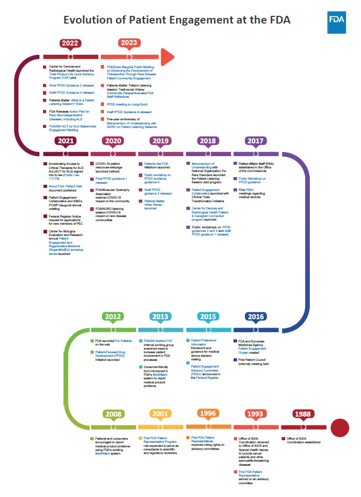 Evolution of PE Timeline