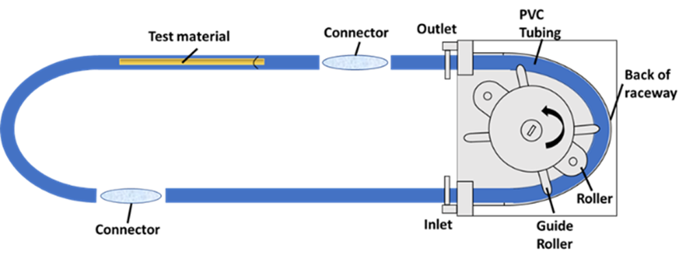 (Figure 4) Experimental setup of a blood flow loop model. The dynamic flow loop is made of PVC tubing and contains a test material inside. Heparinized blood will be recirculated through the loop for 1 to 4 hrs. at room temperature, using a roller pump.