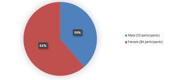 Pie chart summarizing how many Hispanic, not Hispanic, and not reported or unknown patients were in the clinical trial. In total, 12 (9%) Hispanic or Latino patients, 113 (82%) not Hispanic or Latino patients, and 12 (9%) not reported or unknown patients participated in the clinical trial.