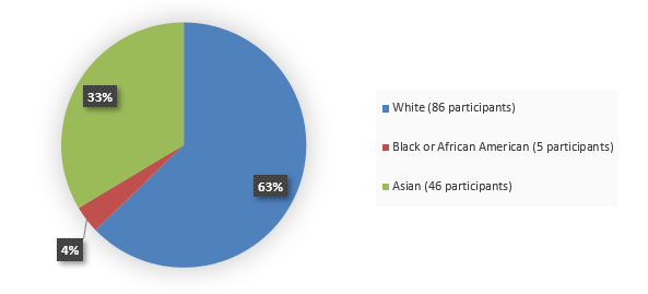 Pie chart summarizing how many White, Black or African American, and Asian patients were in the clinical trial. In total, 83 (63%) White patients, 5 (4%) Black or African American patients, and 46 (33%) Asian patients participated in the clinical trial.