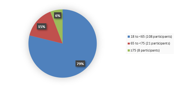 Pie chart summarizing how many patients by age were in the clinical trial. In total, 108 (79%) patients between 18 and 65 years of age, 21 (15%) patients between 65 and 75 years of age, and 8 (6%) patients 75 years of age and older participated in the clinical trial.