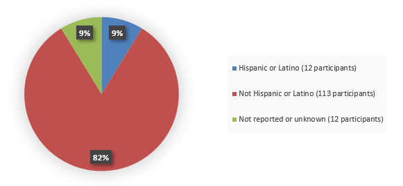 Pie chart summarizing how many Hispanic, not Hispanic, and not reported or unknown patients were in the clinical trial. In total, 12 (9%) Hispanic or Latino patients, 113 (82%) not Hispanic or Latino patients, and 12 (9%) not reported or unknown patients participated in the clinical trial.