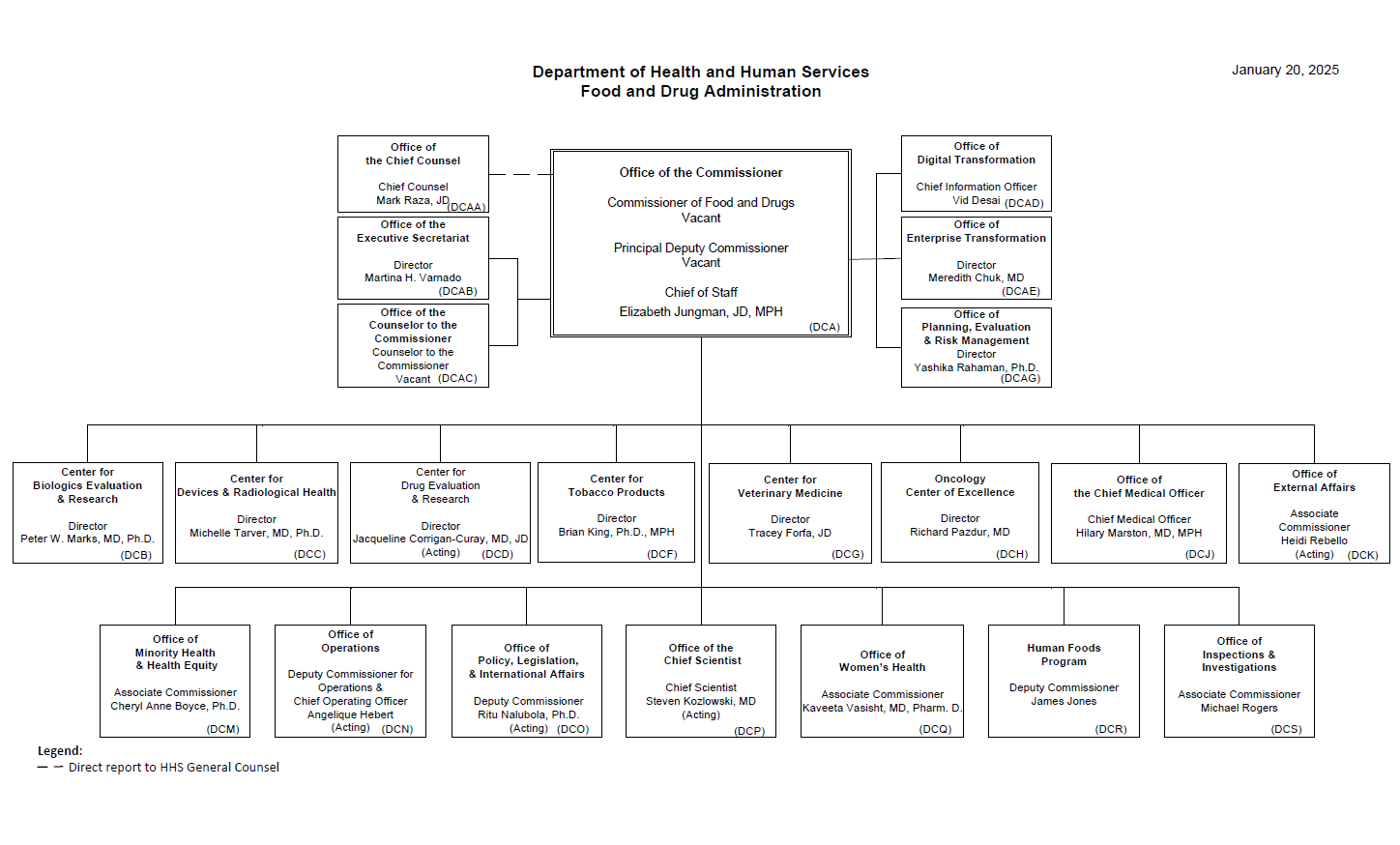 FDA Organization Leadership Org Chart 2025 01 20