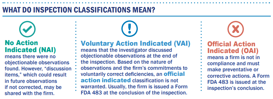 FDA Classification Meanings: No Action Indicted (NAI), Voluntary Action Indicated (VAI), and Official Action Indicated (OAI) 