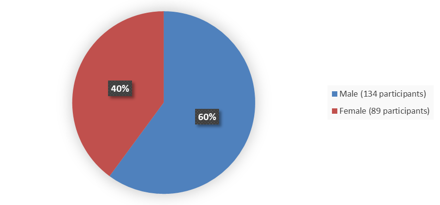 Pie chart summarizing how many male and female patients were in the clinical trial. In total, 134 (60%) male patients and 89 (40%) female patients participated in the clinical trial.