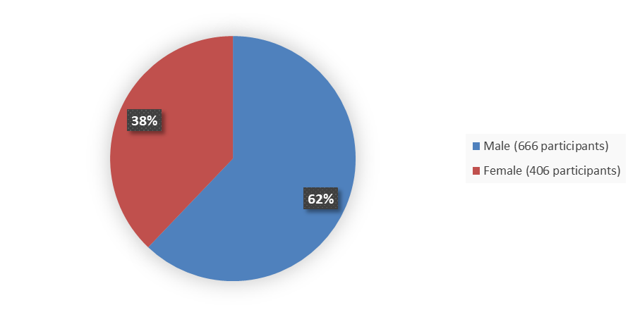 Pie chart summarizing how many male and female patients were in the clinical trial. In total, 666 (62%) male patients and 406 (38%) female patients participated in the clinical trial.