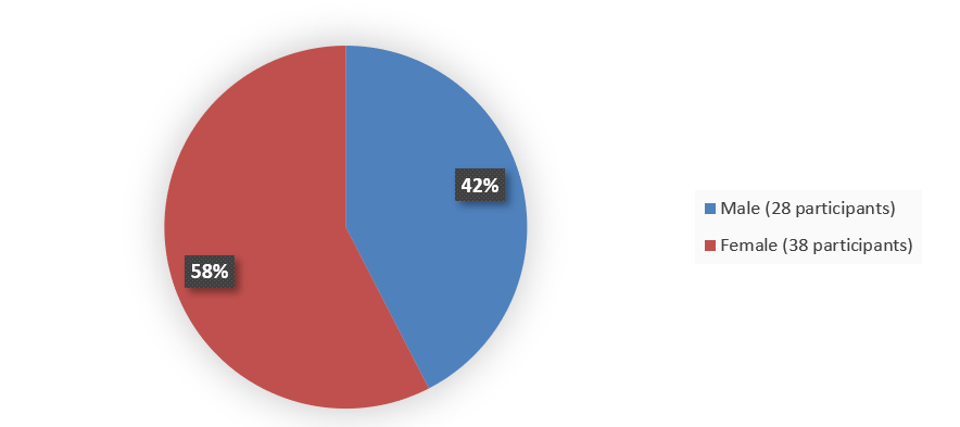 Pie chart summarizing how many male and female patients were in the clinical trial. In total, 28 (42%) male patients and 38 (58%) female patients participated in the clinical trial.