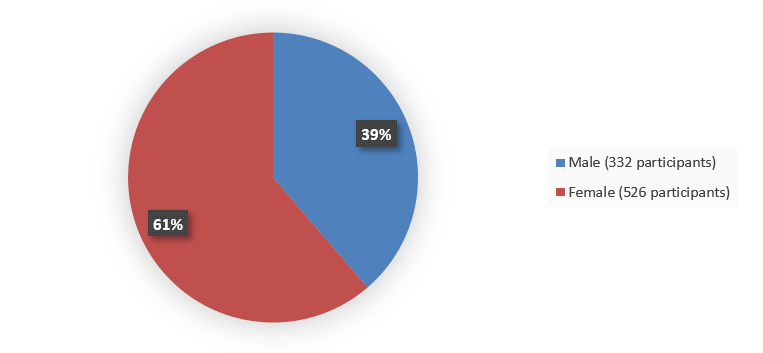 Pie chart summarizing how many male and female patients were in the clinical trial. In total, 332 (39%) male patients and 526 (61%) female patients participated in the clinical trial.