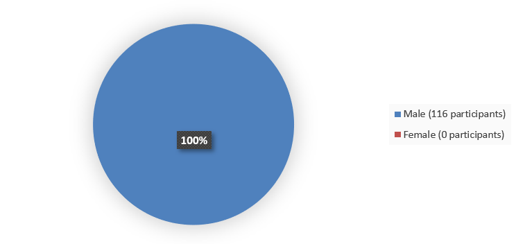 Pie chart summarizing how many male and female patients were in the clinical trial. In total, 116 (100%) male patients and 0 (0%) female patients participated in the clinical trial.