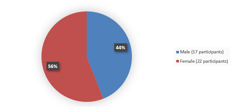 Pie chart summarizing how many male and female patients were in the clinical trial. In total, 17 (44%) male patients and 22 (56%) female patients participated in the clinical trial.