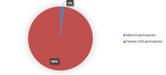 Pie chart summarizing how many male and female patients were in the clinical trial. In total, 6 (2%) male patients and 319 (98%) female patients participated in the clinical trial.