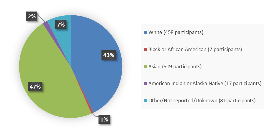 Pie chart summarizing how many White, Black or African American, Asian, American Indian or Alaska Native, and other, not reported, or unknown patients were in the clinical trial. In total, 458 (43%) White patients, 7 (1%) Black or African American patients, 509 (47%) Asian patients, 17 (2%) Native American or Alaska Native patients, and 81 (7%) other, not reported, or unknown patients participated in the clinical trial.