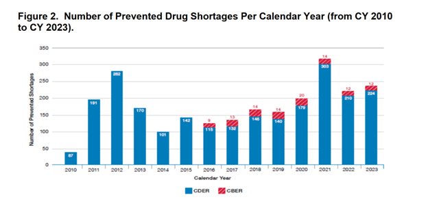 A bar graph showing the number of drug shortages prevented per calendar year from 2010 to 2023. Values = 2010 87 2011 191 2012 282 2013 170 2014 101 2015 142 2016 115 (CDER) 9 (CBER) 2017 132 (CDER) 13 (CBER) 2018 146 (CDER) 14 (CBER) 2019 140 (CDER) 14 (CBER) 2020 179 (CDER) 20 (CBER) 2021 303 (CDER) 14 (CBER) 2022 210 (CDER) 12 (CBER) 2023 224 (CDER) 12 (CBER)