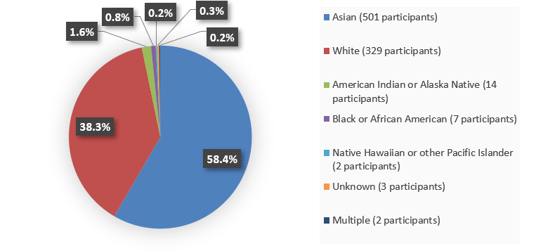 Pie chart summarizing how many White, Black or African American, Asian, American Indian or Alaska Native, Native Hawaiian or other Pacific Islander, unknown, and multiple race patients were in the clinical trial. In total, 329 (38.3%) White patients, 7 (0.8%) Black or African American patients, 501 (58.4%) Asian patients, 14 (1.6%) American Indian or Alaska Native patients, 2 (0.2%) Native Hawaiian or Pacific Islander patients, 3 (0.3%) unknown race patients, and 2 (0.2%) multiple race patients participated