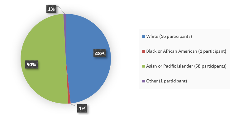 Pie chart summarizing how many White, Black or African American, Asian or Pacific Islander, and other patients were in the clinical trial. In total, 56 (48%) White patients, 1 (1%) Black or African American patient, 58 (50%) Asian or Pacific Islander patients, and 1 (1%) other patient participated in the clinical trial.